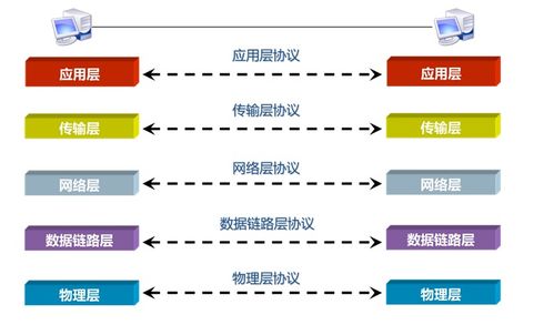 網絡工程中的數據封裝與傳輸機制解析